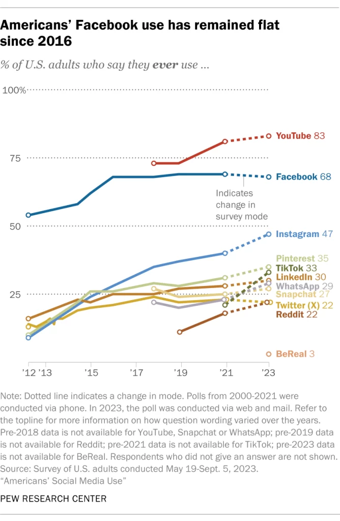 Facebook Marketing - PEW Research Center Chart
